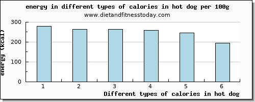 calories in hot dog energy per 100g